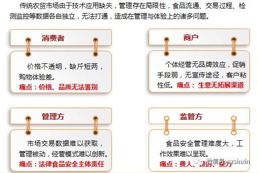 智慧農貿市場